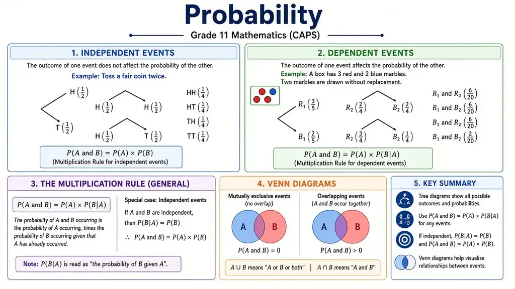 Dependent events & Venn