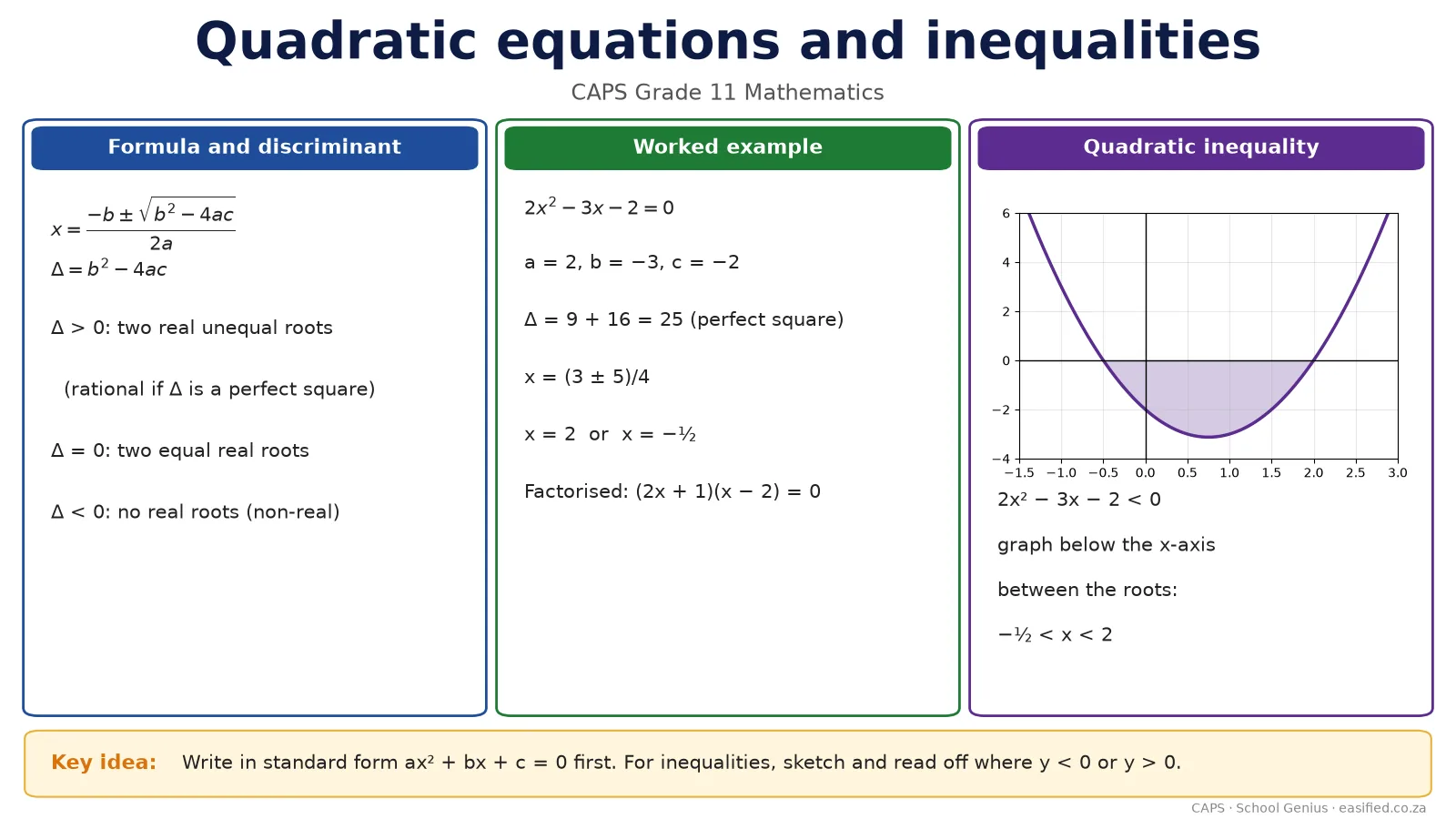 Quadratic equations & nature of roots