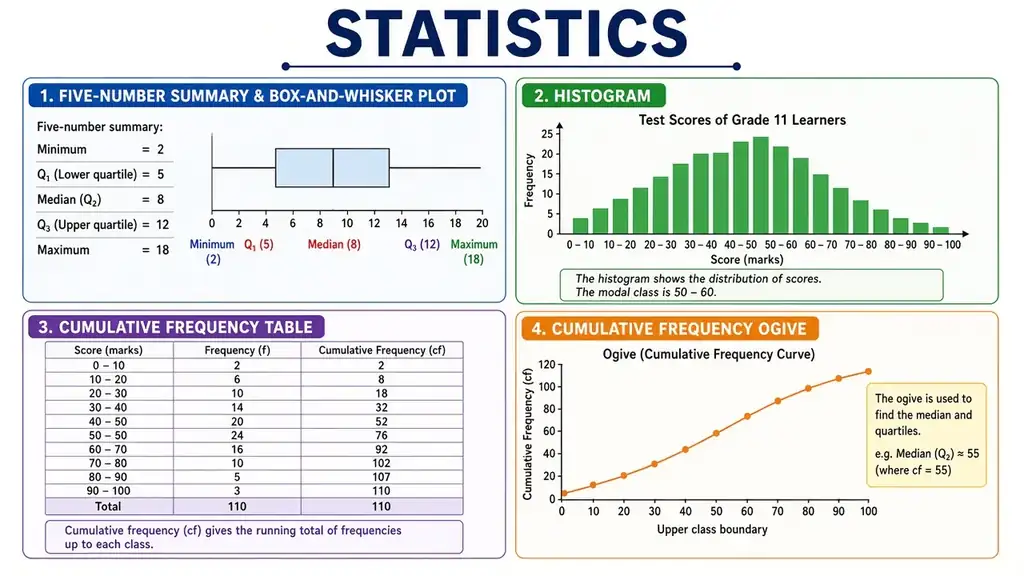 Variance, ogives & five-number summary