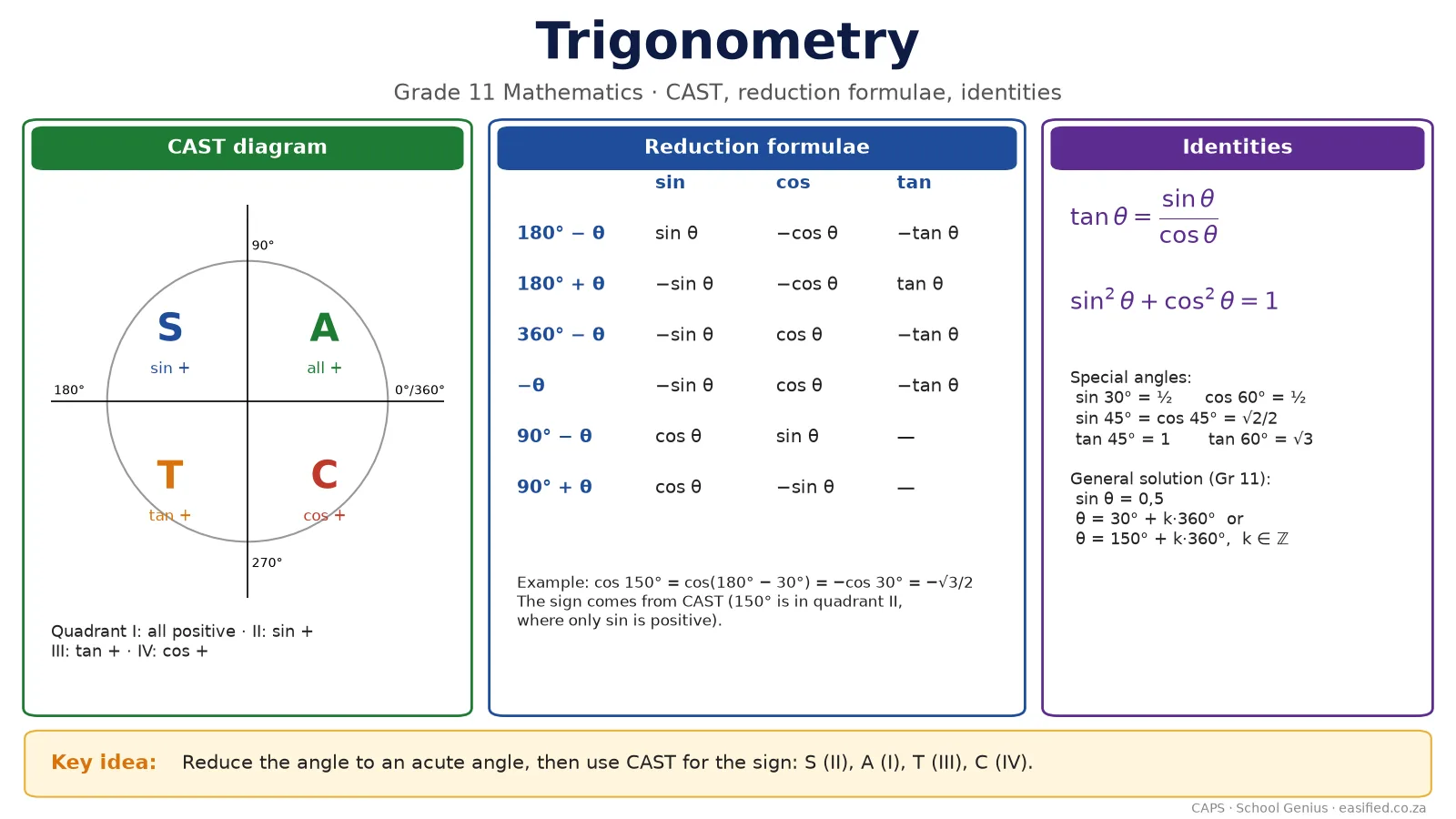 Identities, reduction & equations
