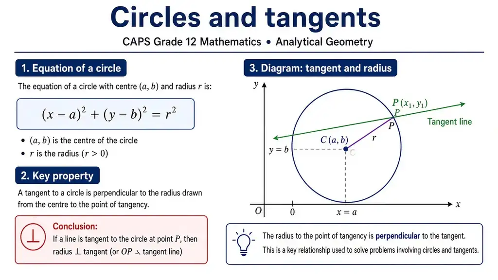 Circles & tangents