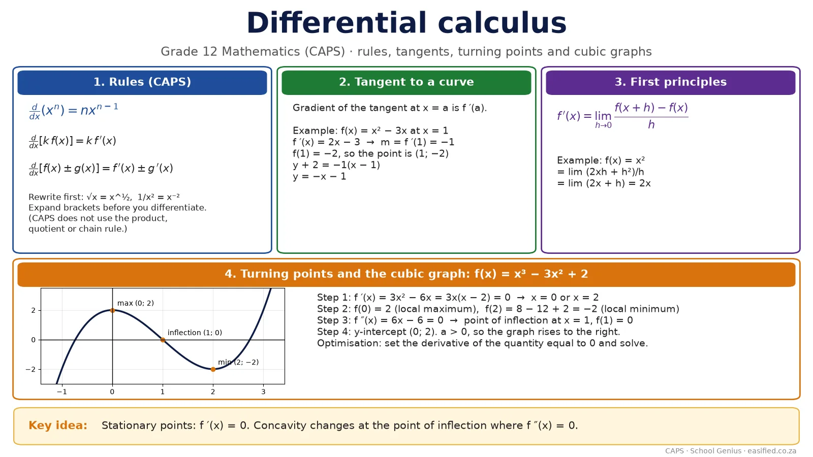 Differential calculus