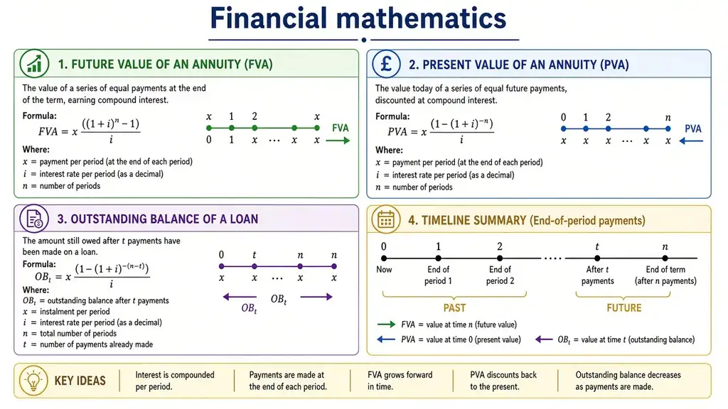 Annuities & outstanding balance