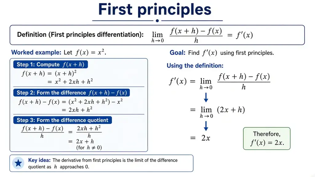 First principles of differentiation