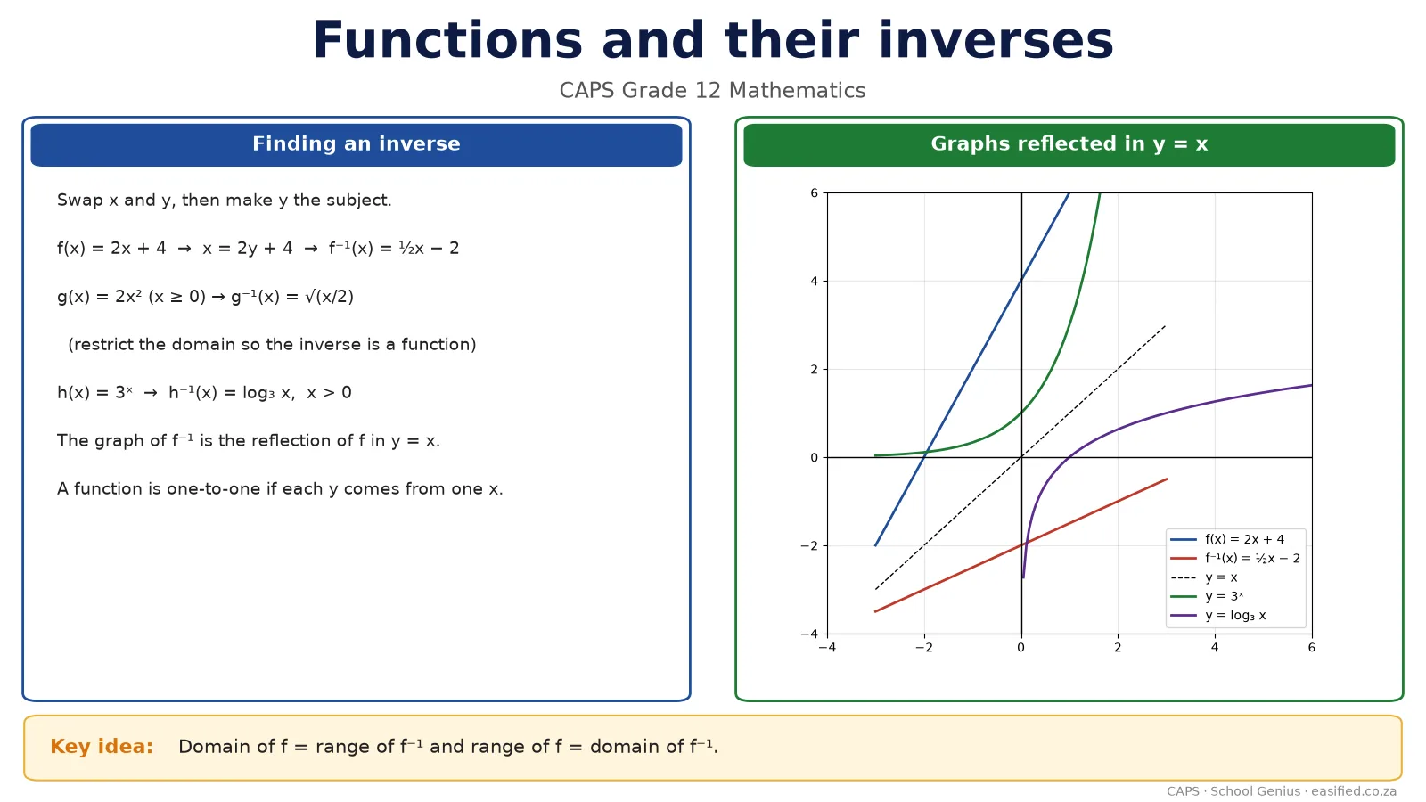 Inverse functions