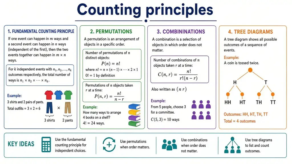 Counting principles
