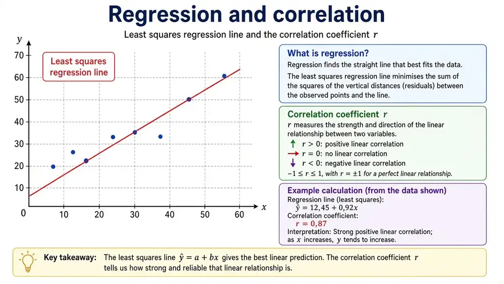 Regression & correlation