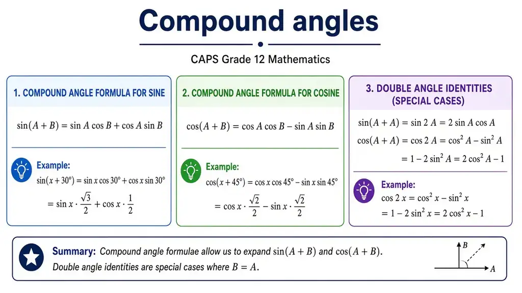 Compound angles