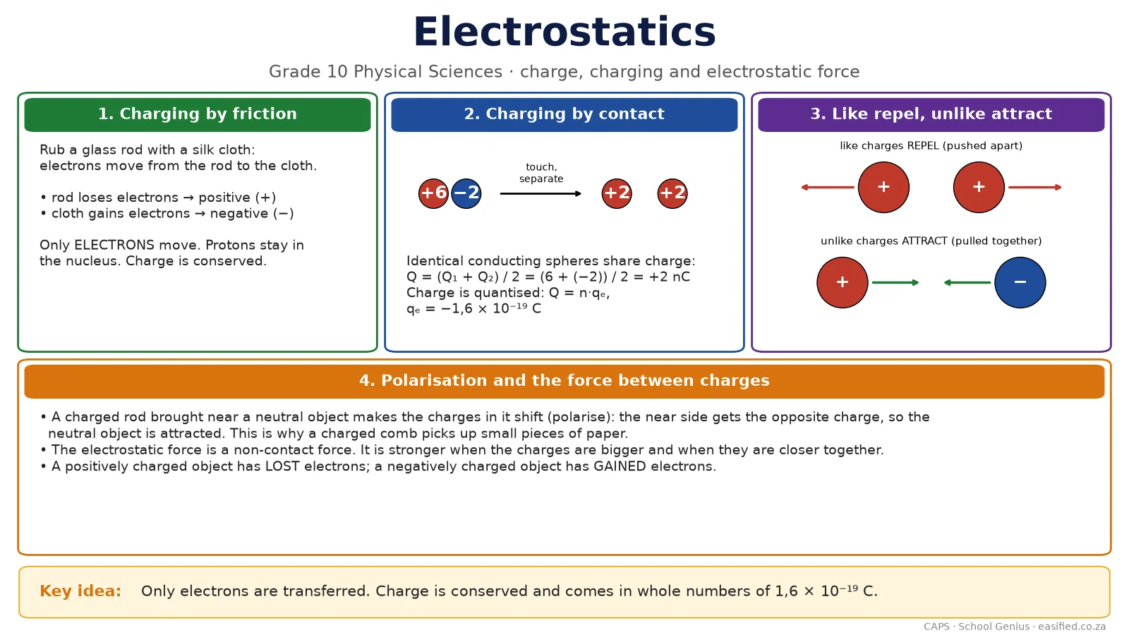 Electrostatics