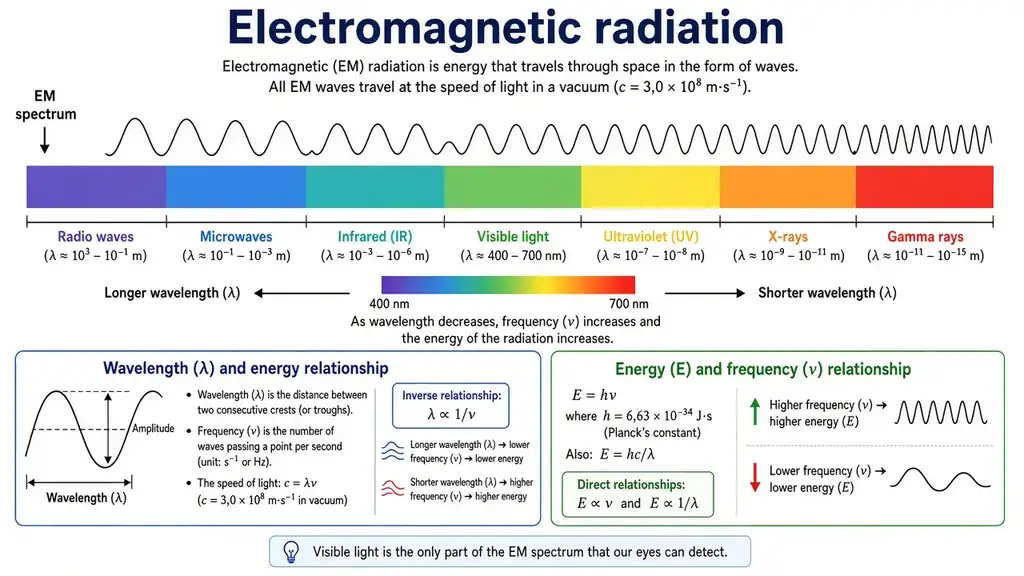 Electromagnetic radiation