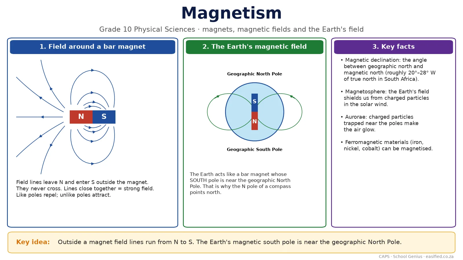 Magnetism