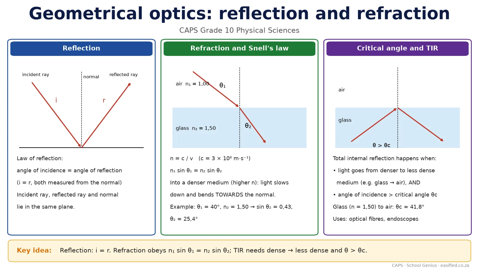 Geometrical optics