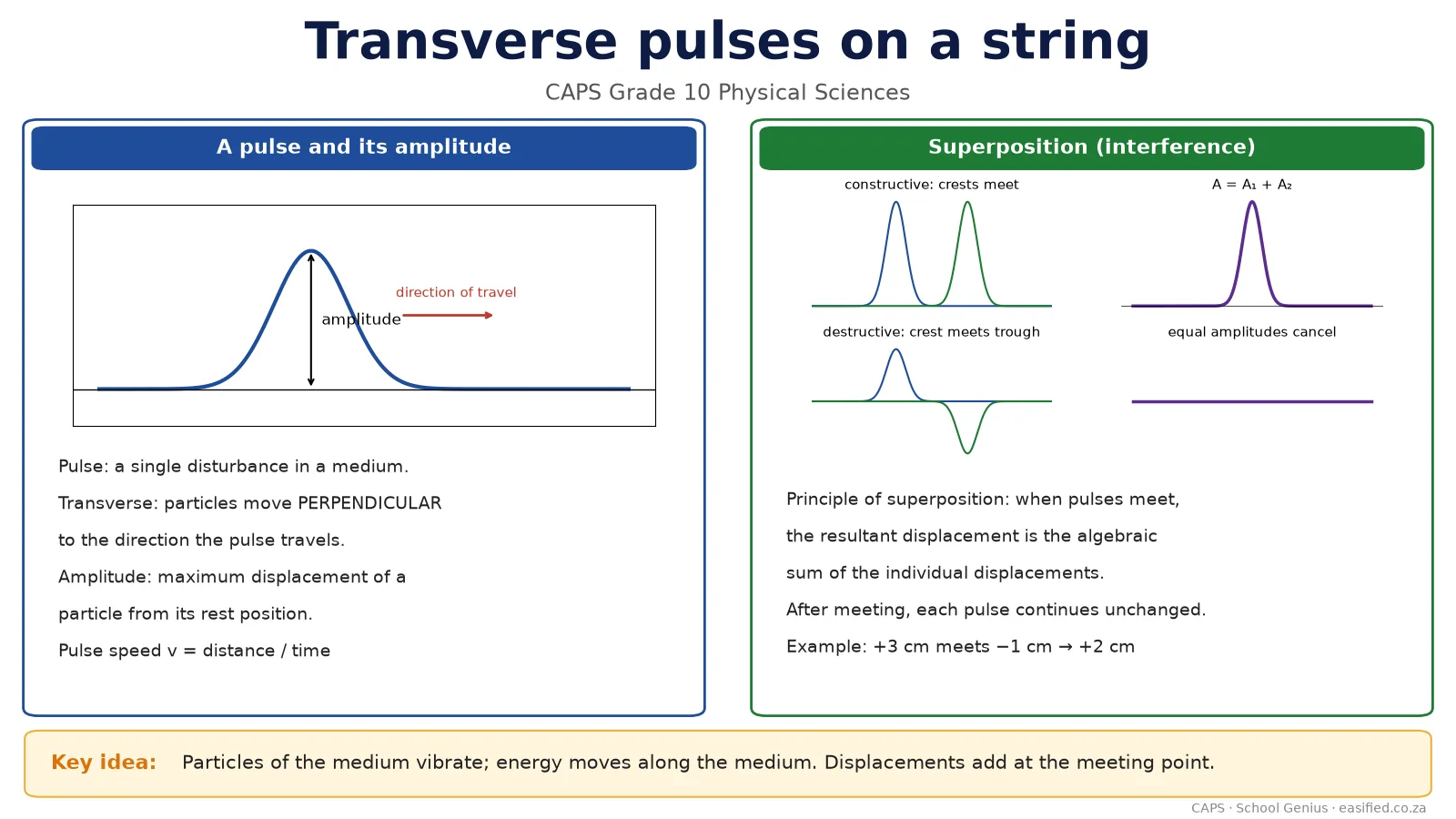 Pulses & superposition