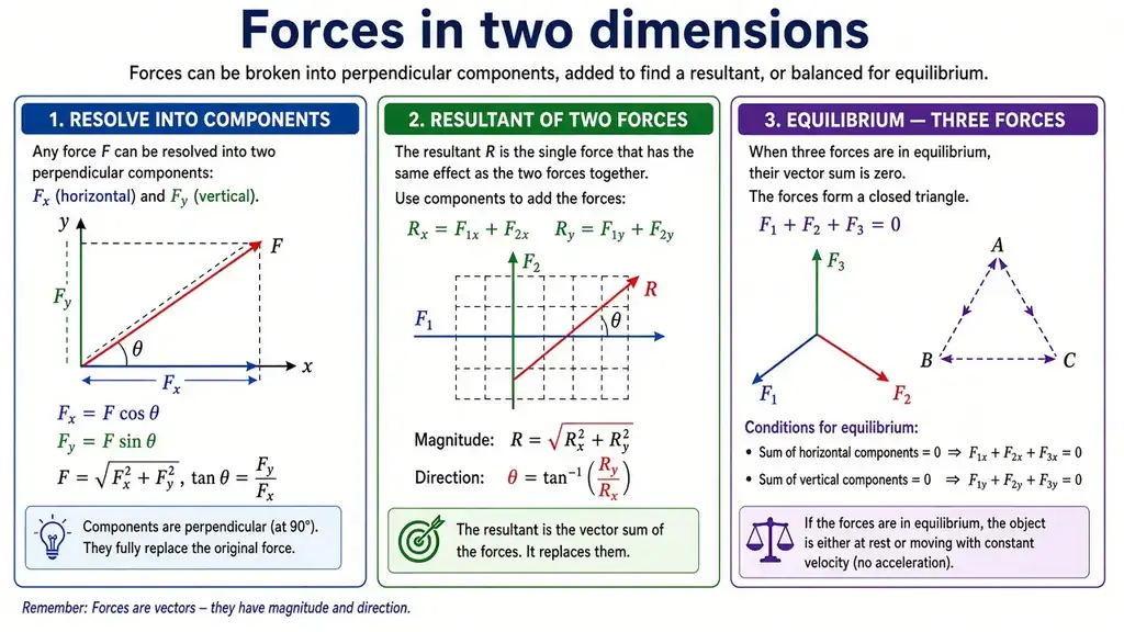 Forces in two dimensions