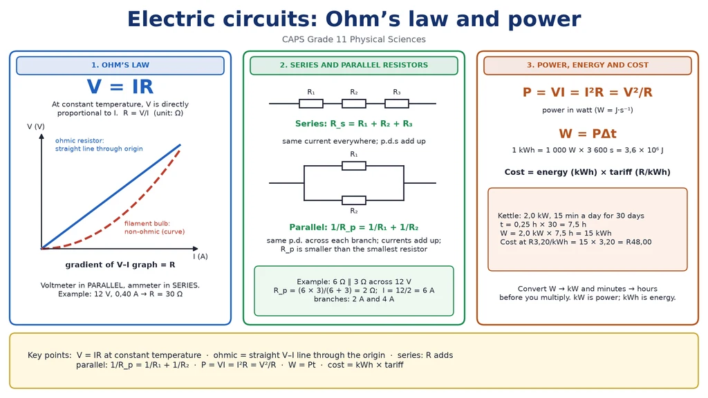 Electric circuits: Ohm’s law and power