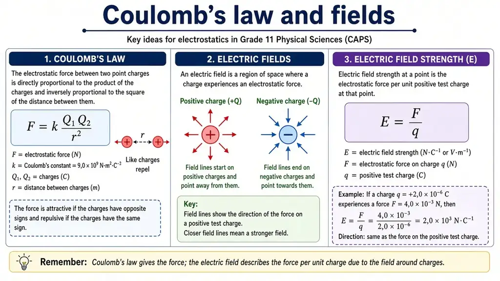 Coulomb’s law & fields