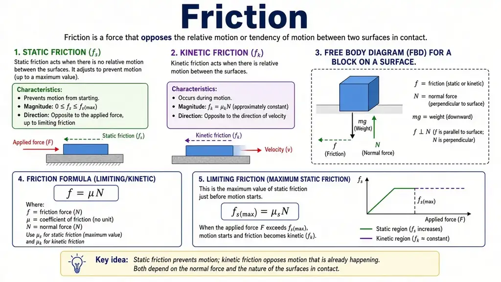 Friction