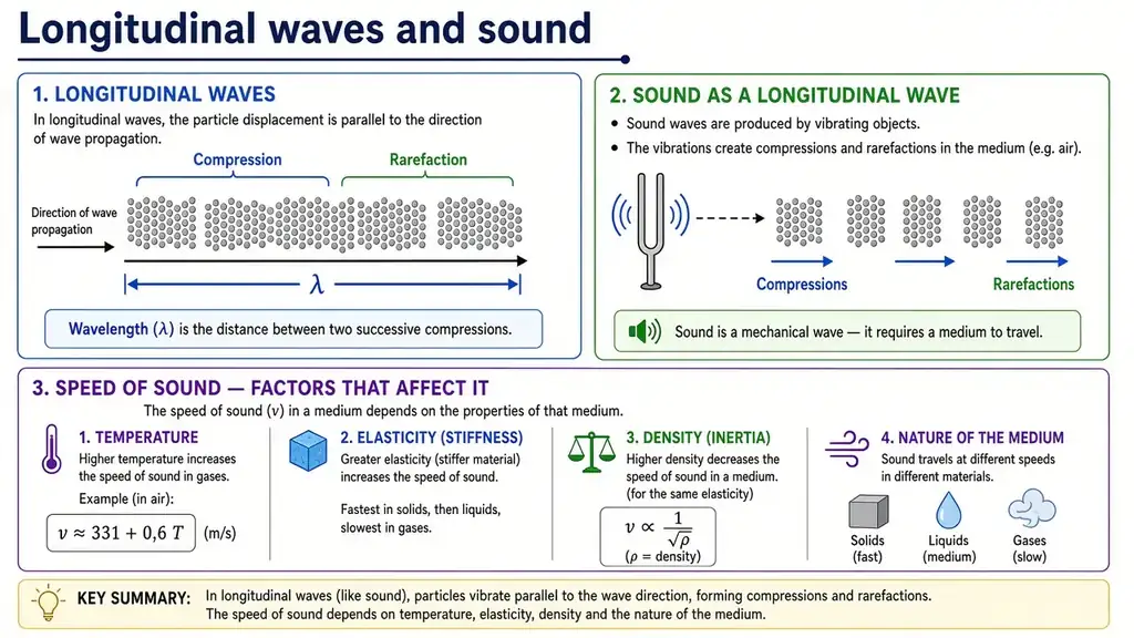 Longitudinal waves & sound