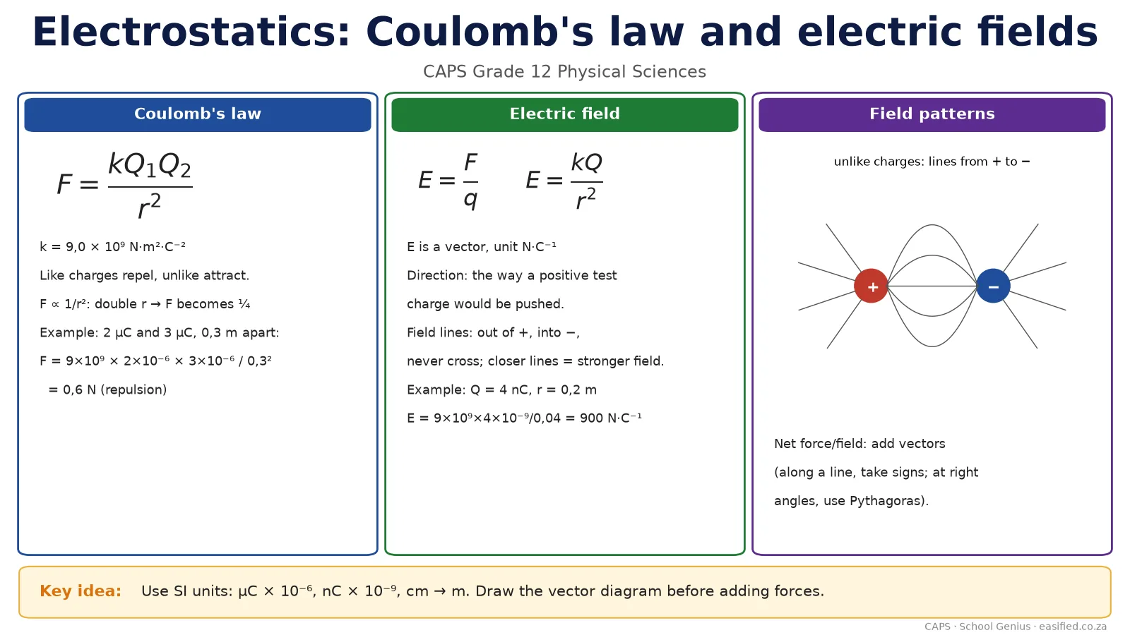Electrostatics (Grade 12)