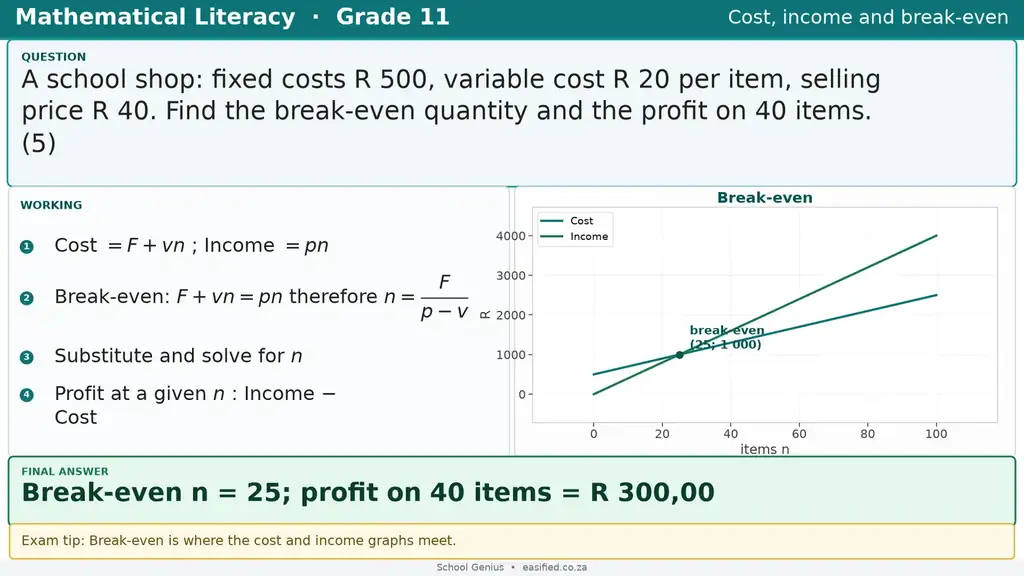 Cost, income and break-even