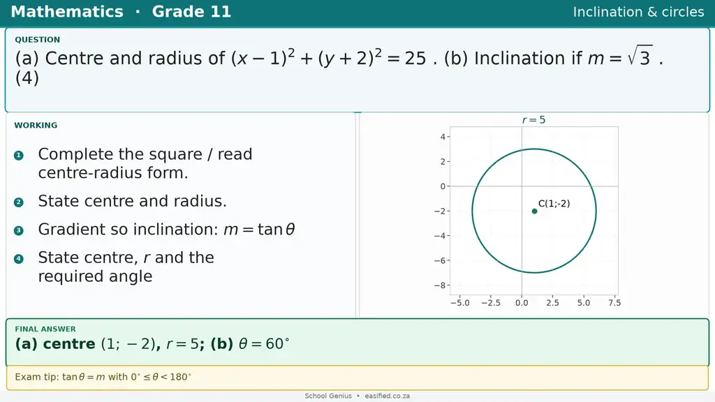 Inclination & circles
